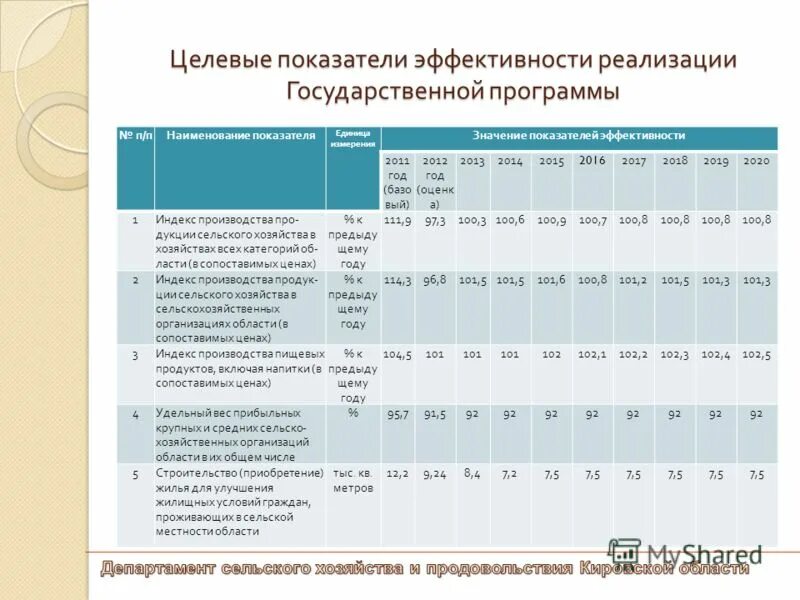 Методика оценки эффективности программ. Показатели эффективности реализации программы. Целевые показатели эффективности деятельности. Целевые индикаторы результативности. Государственные целевые программы.