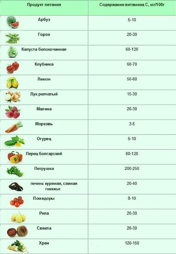 Какой фрукт содержит больше всего витамина с. Содержание витамина с в продуктах таблица. содержание витамина с в овощах и фруктах таблица. продукты с высоким содержанием витамина с таблица. содержание витамина с в овощах.
