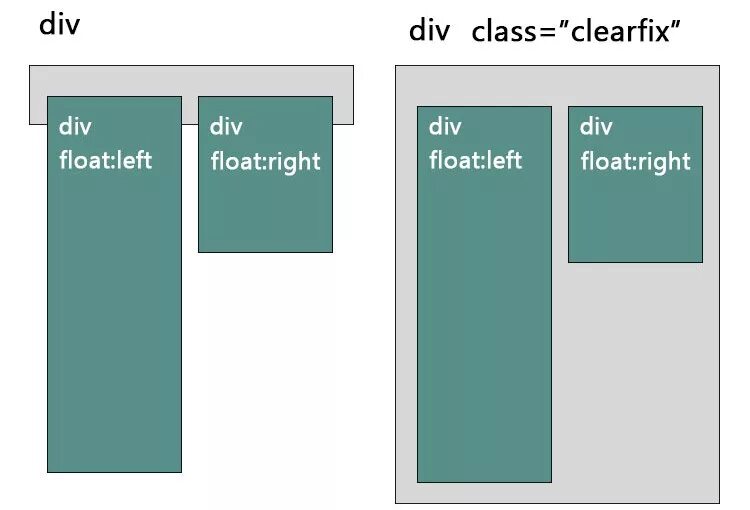 Clearfix CSS что это. Div class. Float left CSS что это. Float html. Div class margin