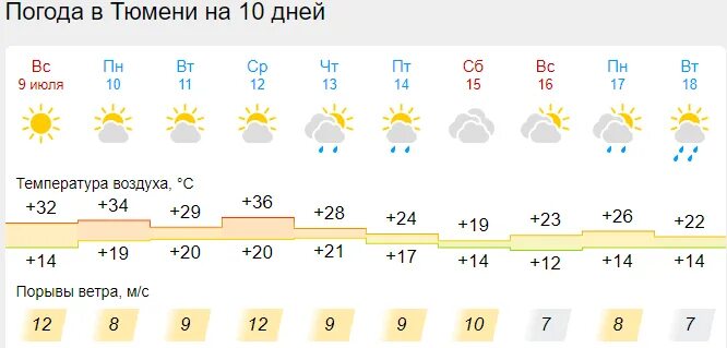 Погода июль нижний. Прогноз погоды на неделю. Погода на июль. Погода в Тюмени. Погода в Тюмени сегодня.