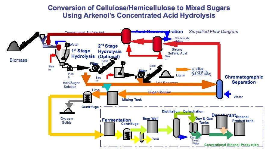 Technological scheme of ethanol Production. Cellulose hydrolysis. Production process. Technological process.