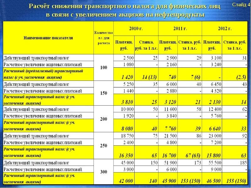 Налог на машину в казахстане. Налог на Водный транспорт 2022 калькулятор. Транспортный налог таблица. Расчет транспортного налога. Таблица налогов на транспорт.