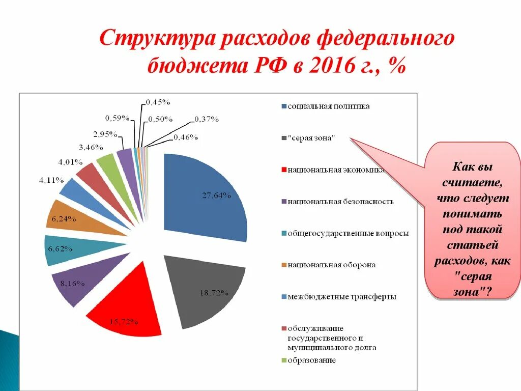 Состояние федерального бюджета в российской федерации. Структура расходов. Структура расходов бюджета России. Структура федерального бюджета. Структура расходов федерального бюджета РФ.