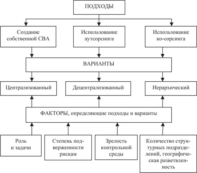 Управление службой внутреннего аудита. Структура службы внутреннего аудита. внутренний аудит схема.