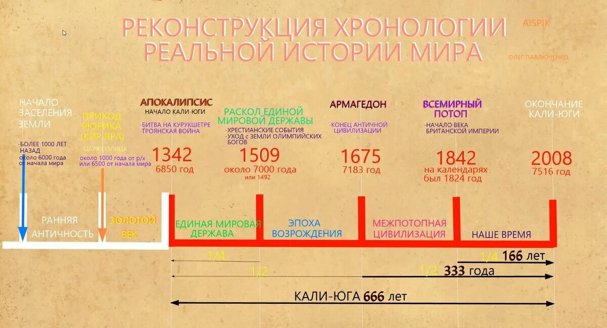 Новый мир рассказ. Хронологическая шкала Фоменко. Хронология. Историческая временная шкала.