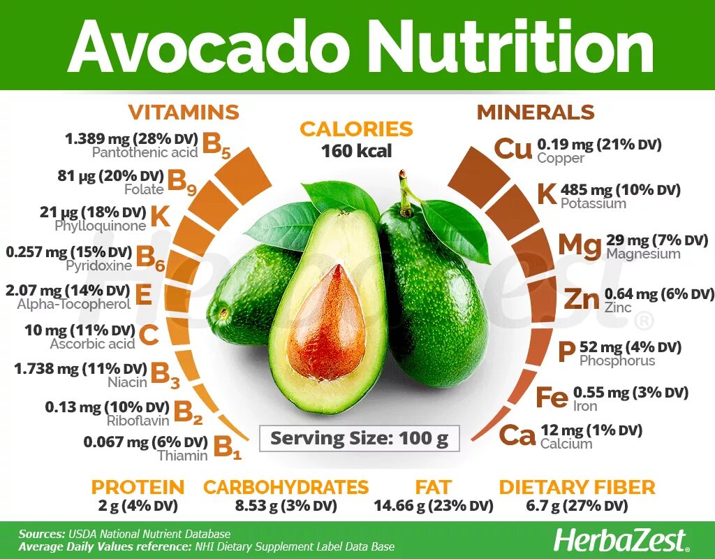 Кому нельзя авокадо. Авокадо микроэлементы. Витамины содержащиеся в авокадо. Авокадо полезные микроэлементы. Авокадо какие витамины и микроэлементы содержит.