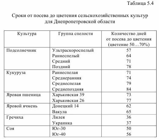 Укажите какая из следующих сельскохозяйственных культур. Таблица посева сельскохозяйственных культур культур. Сроки посева зерновых культур таблица. Таблица с/х культуры. Сроки посадки сельхозкультур.