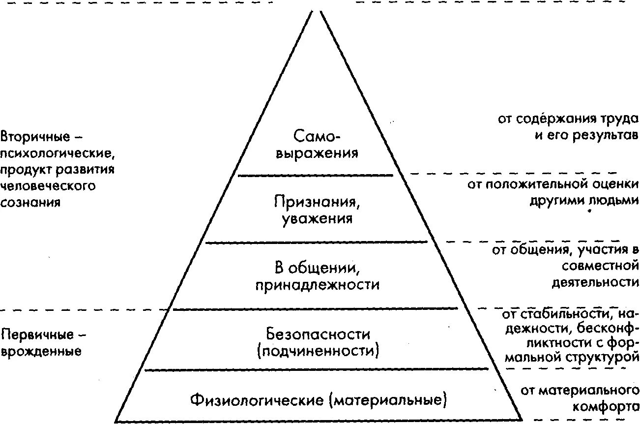 Мотивация маслоу