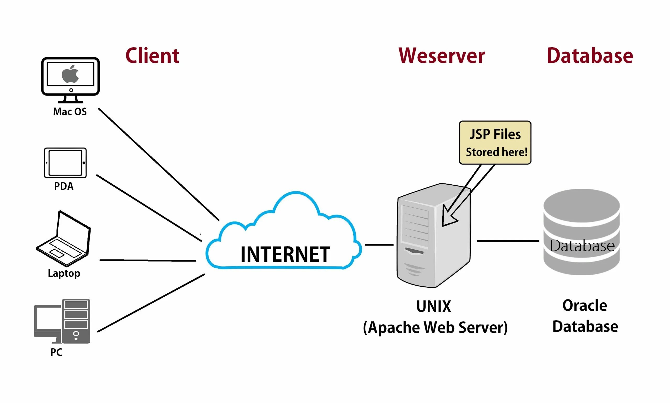 Web клиент. Web сервер. Веб сервер схема. Понятие web-сервера. Web сервер картинка.