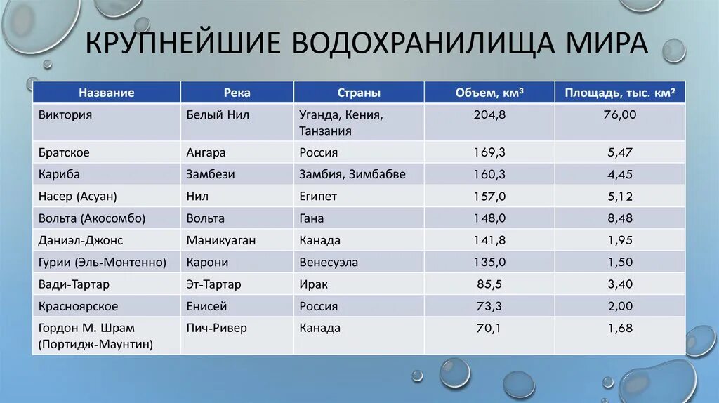 Семи крупнейших. Самые крупнейшие водохранилища. Крупнейшие водохранилища России. Крупнейшие водохранилища по площади.