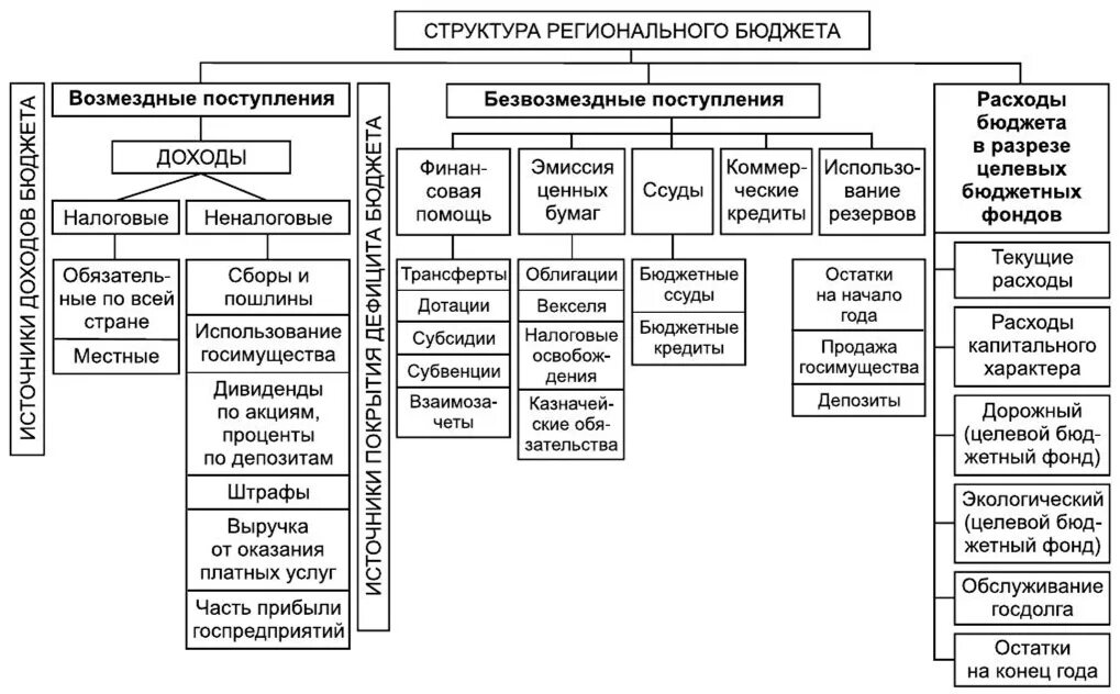 Региональные доходы рф. Структура доходов бюджета схема. Состав доходов федерального бюджета РФ схема. Структура бюджета регионального бюджета. Структура доходов местного бюджета в схемах.