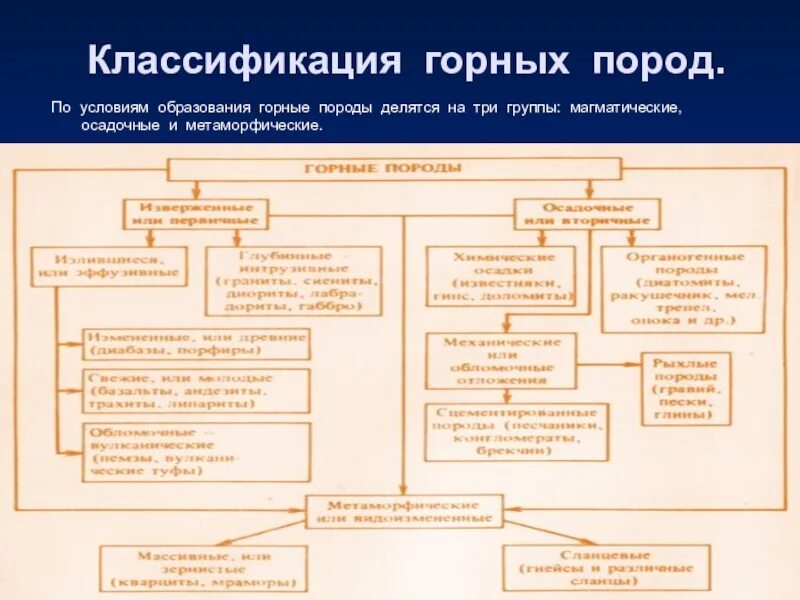 Горные породы таблица 7 класс