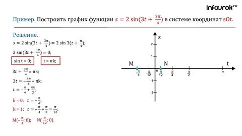 Постройте график гармонического колебания