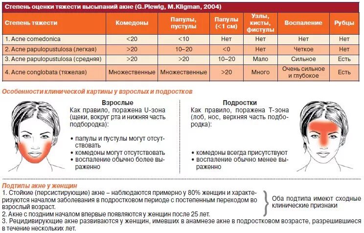 Лба анализ. Схема лечения акне 2 стадии. Сыпь прыщи на подбородке у женщин. Угревая сыпь средней степени тяжести.