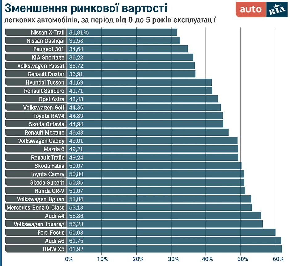 Сколько теряет машина. Кроссоверы которые меньше всего теряют в цене 2021. Какая машина безопаснее из бюджетников.