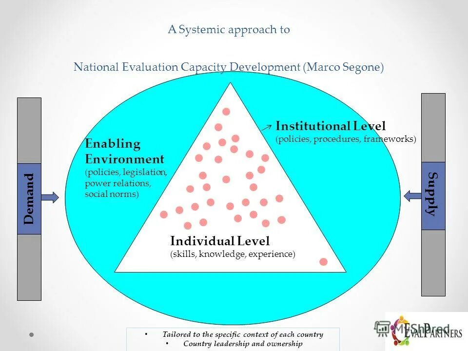 Enabling. Инструменты аутентификации. Enabling environment. Капитал инфографика. Economic institutions.