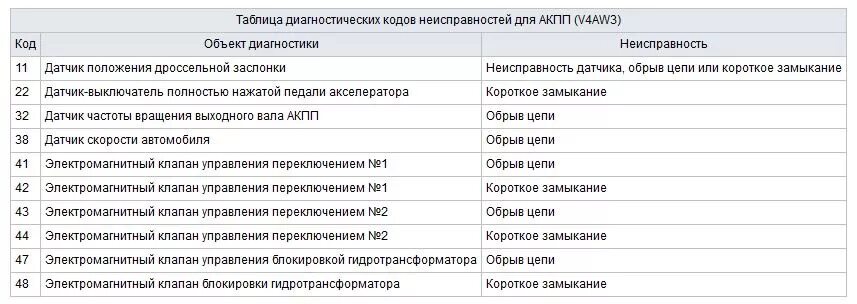 Код коммерческой неисправности. Коды ошибок АКПП Митсубиси. Диагностические коды ошибок Mitsubishi Pajero Sport 2016. Коды ошибок Мицубиси л200. Коды ошибок Митсубиси Паджеро 3.2 дизель.