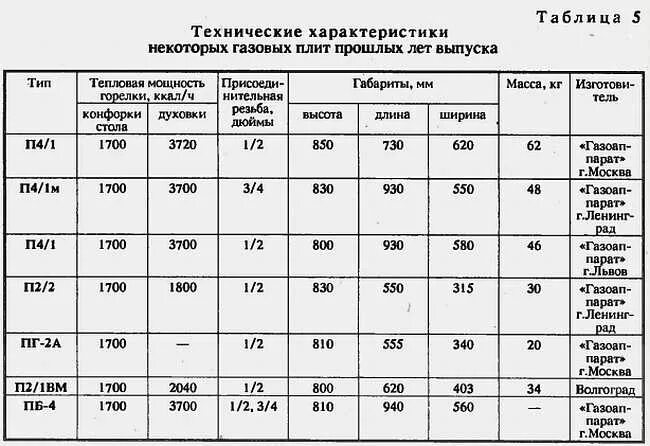 Нормативный срок службы газовой плиты. Срок использования газовой плиты. Срок службы газовой плиты. Срок эксплуатации плиты.