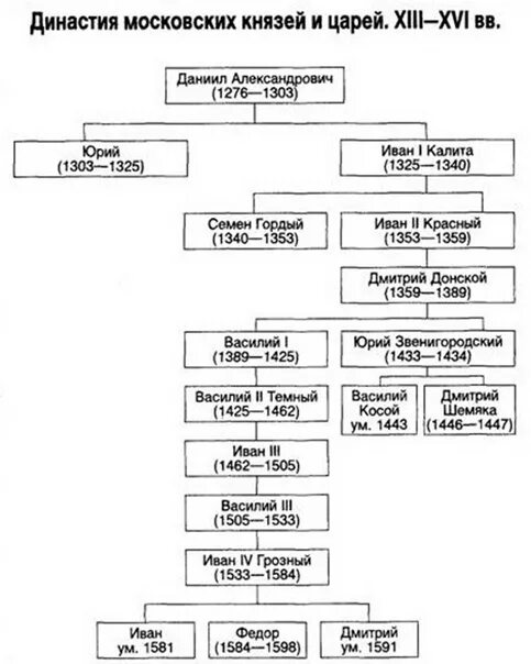 Характеристика первых московских князей. Древо московских князей от Даниила Александровича до Василия 3. Династия московских князей схема. Дерево московских князей с Даниила Александровича. Родословная московских князей от Даниила Александровича.