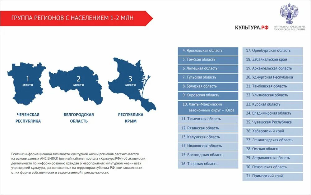 Рейтинг субъектов федерации. Культура регионов России. Культурный регион. Ярославская область рейтинг. Рейтинг активности.