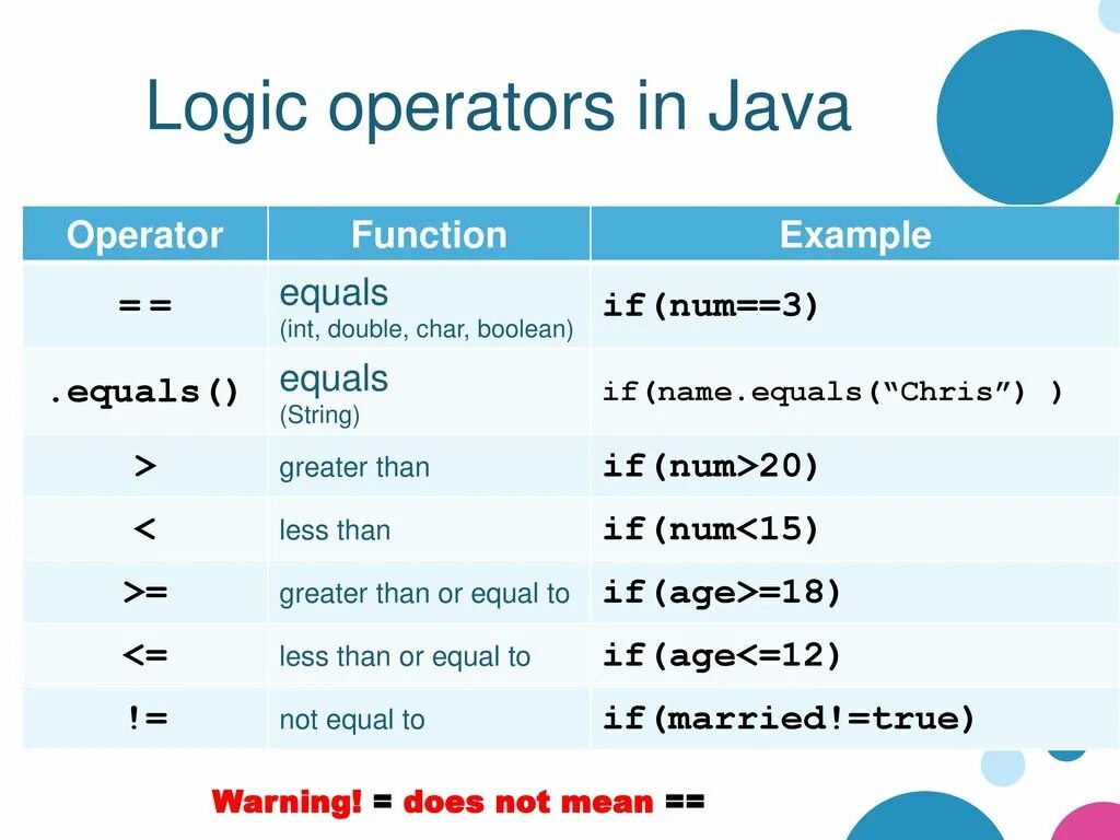 Логика java. Логические операторы java. Оператор Boolean в java. Оператор in джава. Java меньше