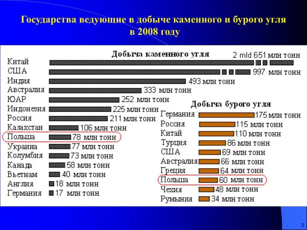 Страны добывающие каменный уголь