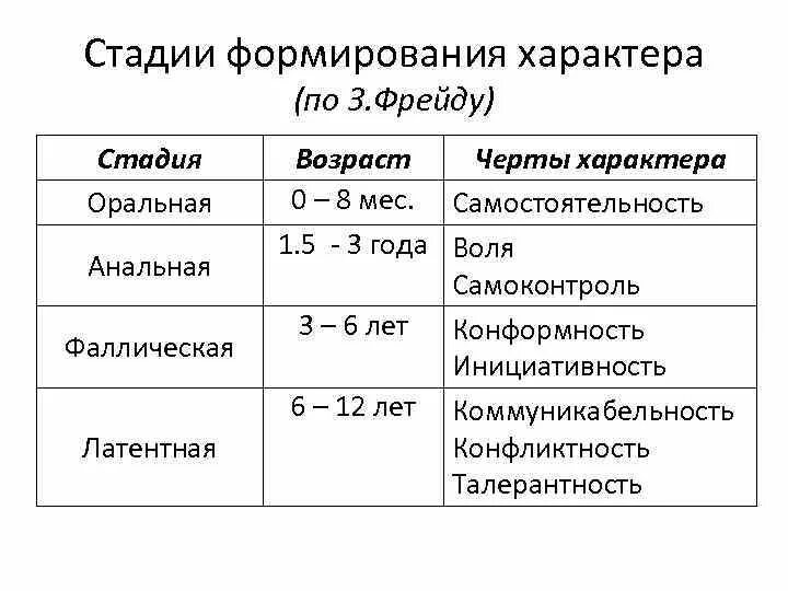 Становление характера личности. Периоды формирования характера психология. Стадии формирования характера. Периодизация психосексуального развития личности Фрейда. Возрастные периоды формирование характера.