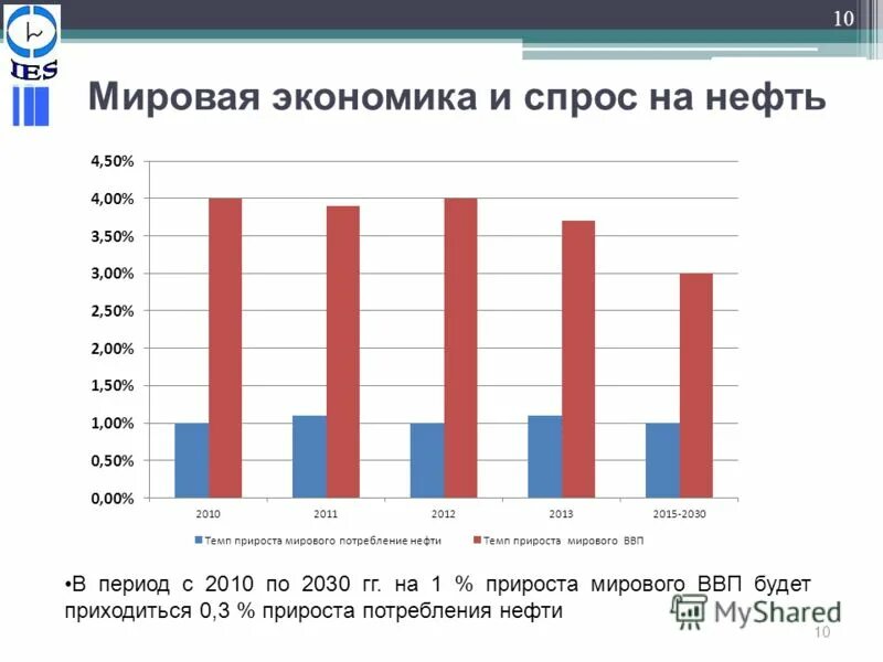 характеристика мировой нефтяной промышленности. характеристика нефтяной промышленности в россии. добыча сланцевой нефти в россии динамика. нефть в мировом хозяйстве. роль нефтяной промышленности в россии.