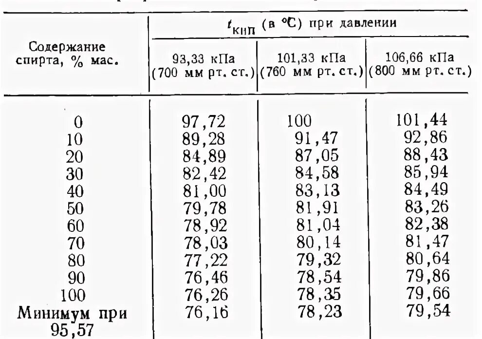 Кипение метилового спирта. Таблица температуры кипения спирта в зависимости от температуры. Температура кипения водно спиртовых растворов. Температура кипения водно спиртового раствора таблица. Температура кипения этилового спирта от давления таблица.