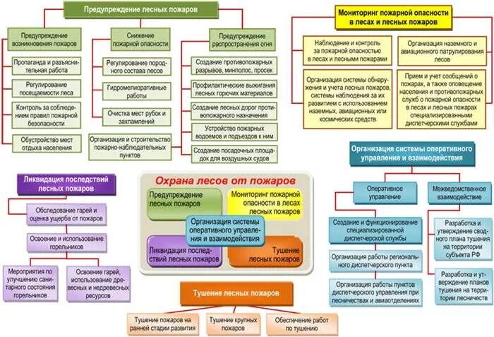 Средства профилактики пожаров. Организация охраны лесов от пожаров. Структура авиационной охраны лесов. Организационная структура охраны лесов. Методы охраны лесов от пожаров.