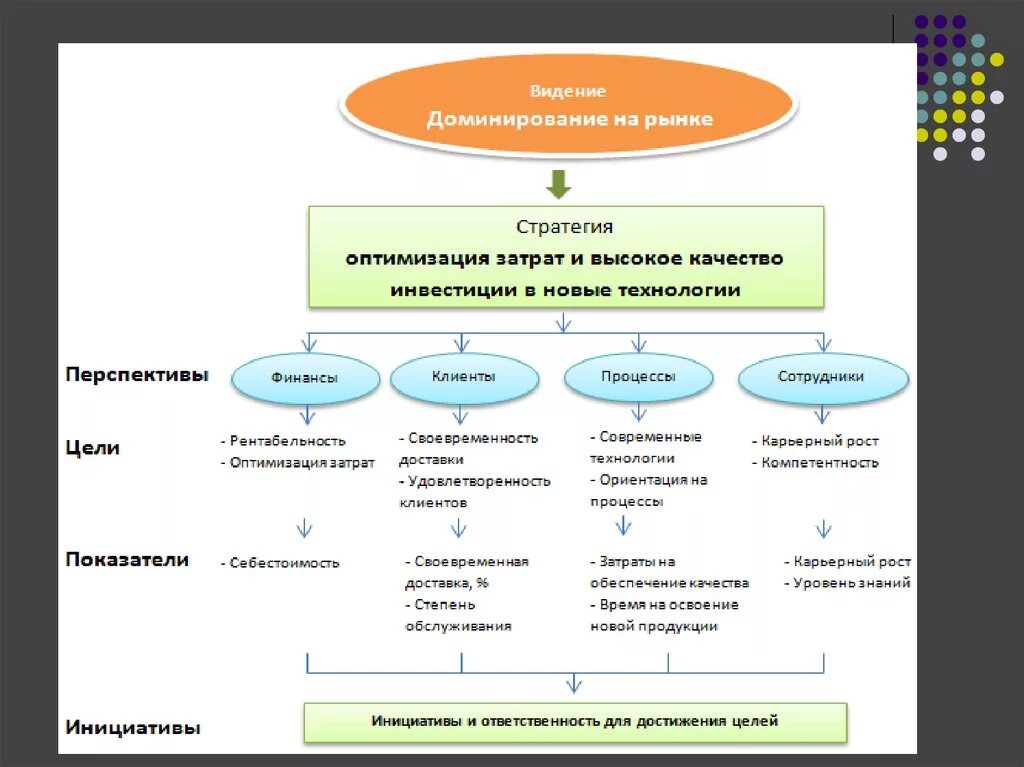 Система сбалансированных показателей и система. Стратегическую карту сбалансированных показателей для организации. Система сбалансированных показателей цели и задачи. Система сбалансированных показателей образец. Эффективность стратегии предприятия