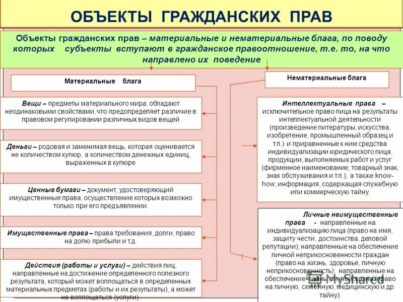 Субъект другими словами. Охарактеризуйте виды объектов гражданских прав. Понятие и виды вещей как объектов гражданских правоотношений.. Объекты гражданских прав: понятие, виды, классификации.. Что не относится к объектам гражданских прав.