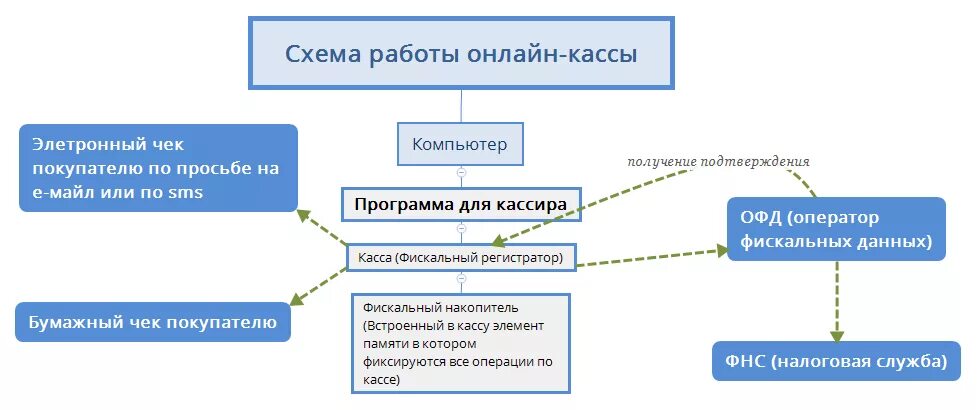 Касса схема. Схема работы ОФД. Схема кассового аппарата. Схема работы ИП. Ип может работать без кассы