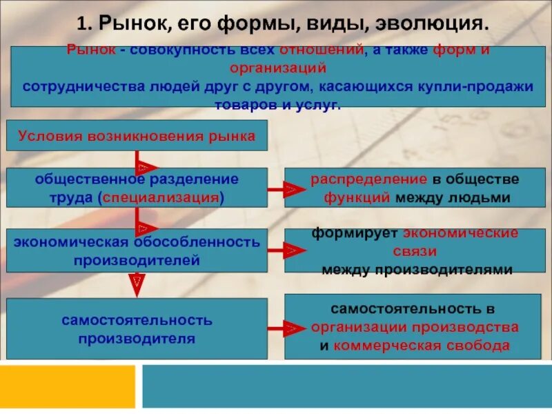 Рынок, его виды и формы. Рынок и его виды. Рынок , его формы. Эволюция форм рынка. Мировым рынком называют совокупность рыночных