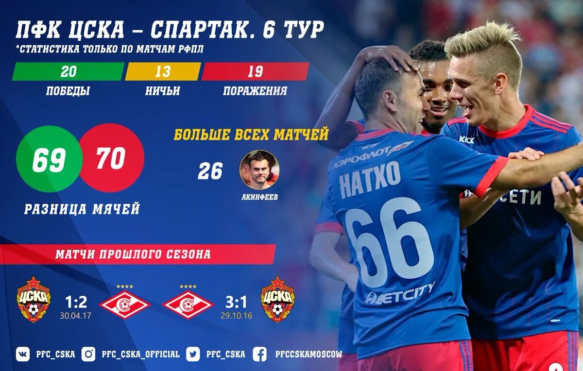 Футбольная статистика цска. Цска статистика мест 2000. Матч инфографика. Футбольная статистика. Цска статистика мест 2000.