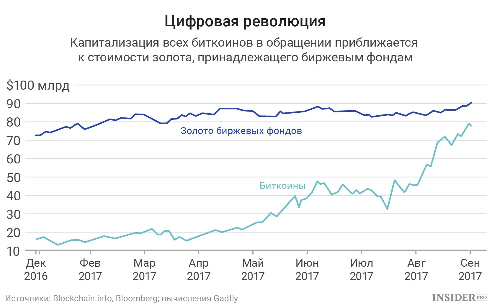 Капитализация золота в мире