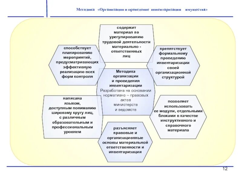Ход проведения инвентаризации. Общие правила проведения инвентаризации схема. схема процесса проведения инвентаризации. этапы проведения инвентаризации схема. блок-схему порядка проведения инвентаризации.