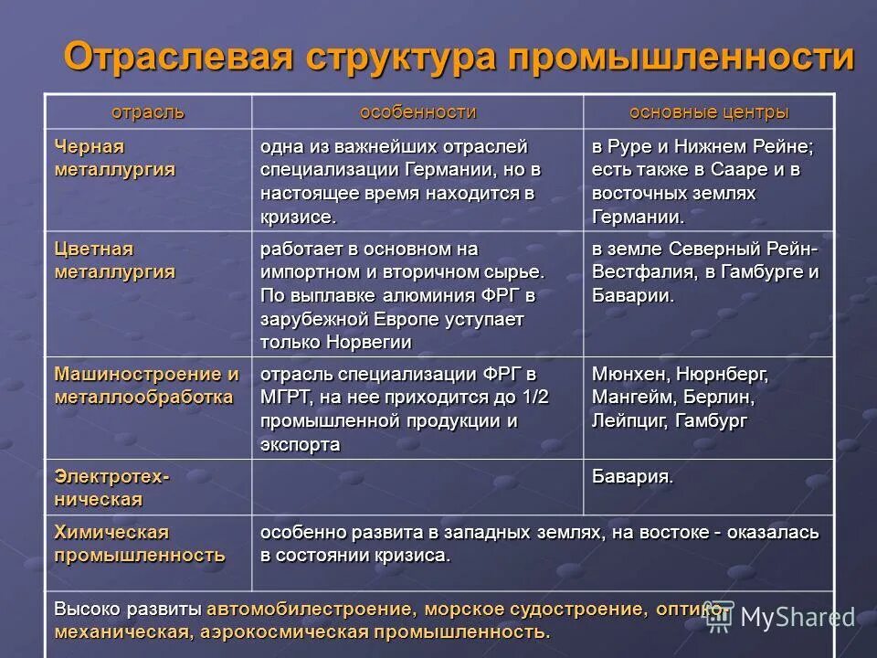 Промышленность стран Западной Европы. Специализация стран Западной Европы таблица. Отрасли специализации стран Западной Европы. Отрасли промышленной специализации Западной Европы.