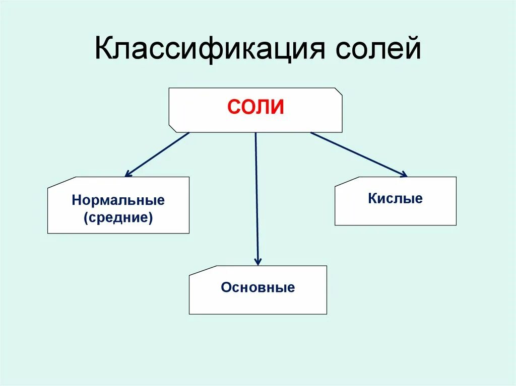 Как классифицируют соли каковы различия. Классификация солей схема. Классификация солей 8 класс. Классификация солей таблица. Заполните схему классификация солей.