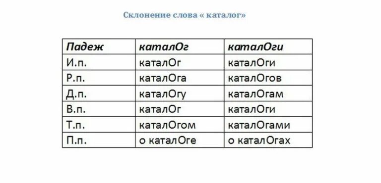 Просклонять высокая гора 3 класс русский. Склонение слова каталог. Склонение слова слово. Каталог склонение и ударение. Каталог ударение просклонять.