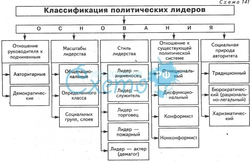 Партии по способу легитимации. Классификация Полит лидерства. Классификация политического лидерства таблица. Политическое лидерство схема. Класификацияполитический Лидер.