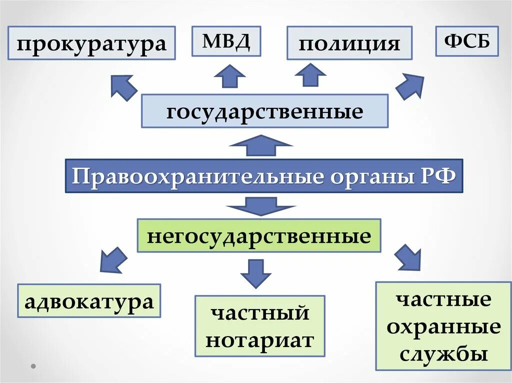 Схема система правоохранительных органов в Российской Федерации. Правоохранительная система РФ схема правоохранительных органов. Структура правоохранительных органов РФ схема. Государственные и негосударственные правоохранительные органы.