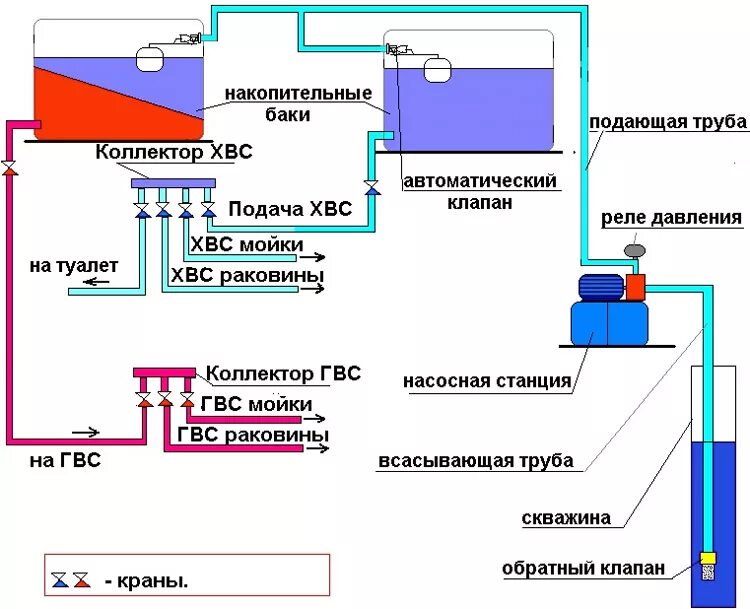 Подача воды на расстояние. Схема подключения насоса подачи воды из бака. Схема подключения резервного бака для воды к водопроводу. Схема подключения накопительного бака для водоснабжения с насосом. Схема подсоединения накопительной системы водоснабжения.