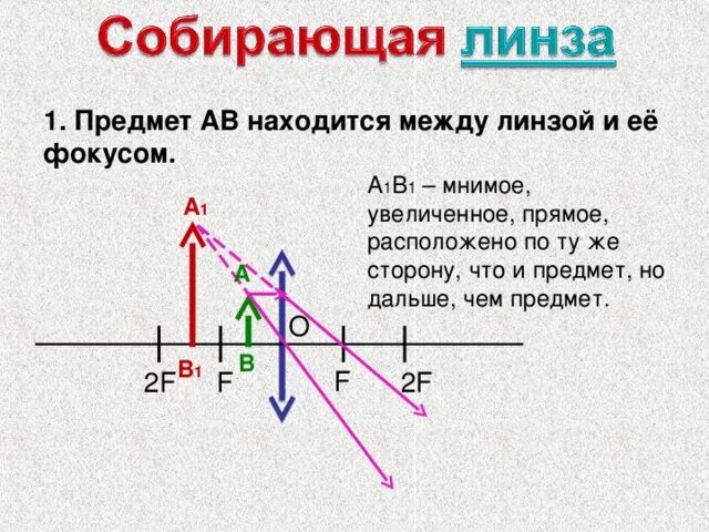 Изображение мнимое прямое увеличенное предмет находится