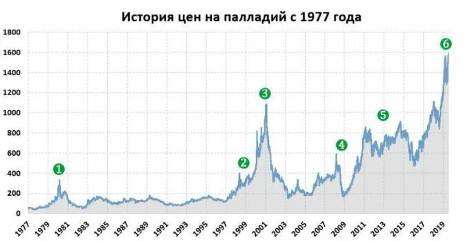 История цен сайта. Динамика палладия за год. История цен на палладий. Палладий график роста. Котировки палладия.