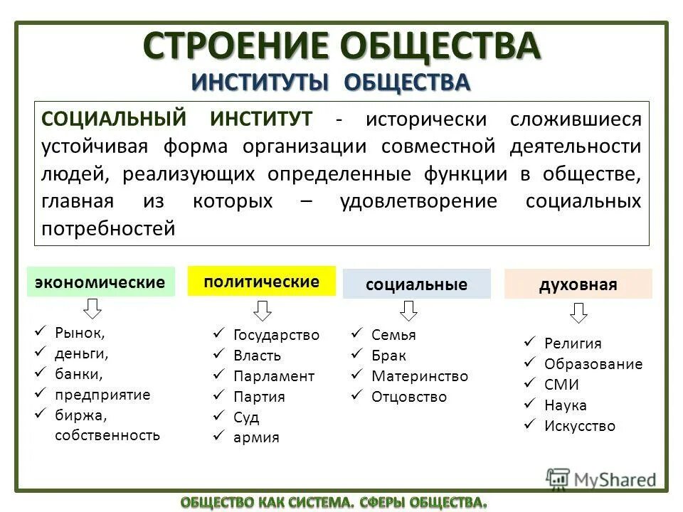 Основные социальные институты общества их функции. Основные социальные институты и процессы егэ обществознание. общественный институт это в обществознании. понятие социальные институты в обществознании. социальный институт это в обществознании.