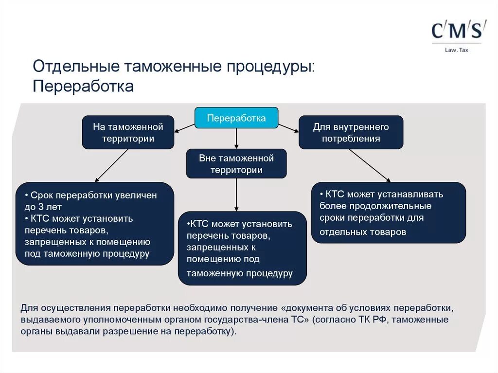 Таможенные условия процедуры переработки