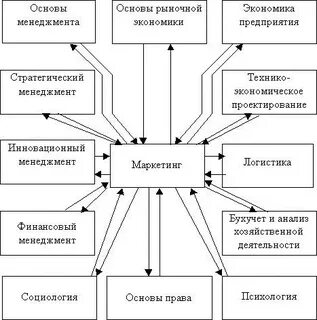 Экономика основы менеджмента