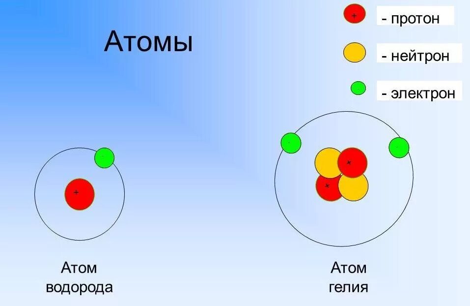 Почему нейтроны легче чем другие частицы. Модель ядра атома водорода. Модели атомов водорода гелия лития. Гелий строение ядра. Атом водорода и атом гелия.