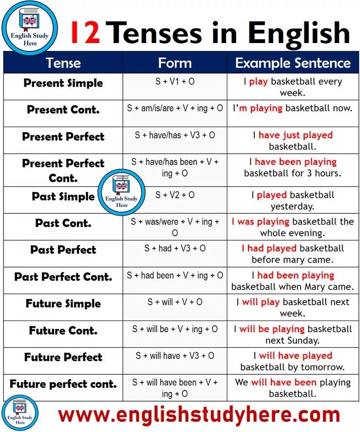 Tenses structures. English tenses. tenses таблица. английский tenses. table of english tenses таблица.